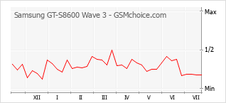 Popularity chart of Samsung GT-S8600 Wave 3