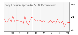 Popularity chart of Sony Ericsson Xperia Arc S
