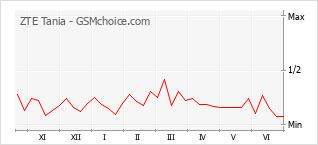 Grafico di modifiche della popolarità del telefono cellulare ZTE Tania