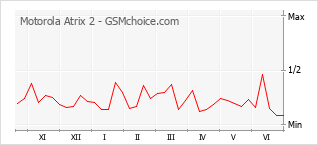 Grafico di modifiche della popolarità del telefono cellulare Motorola Atrix 2