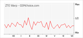 Popularity chart of ZTE Warp