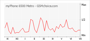 Diagramm der Poplularitätveränderungen von myPhone 6500 Metro
