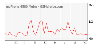 Popularity chart of myPhone 6500 Metro