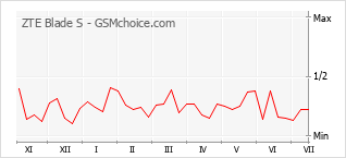 Popularity chart of ZTE Blade S