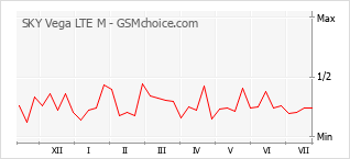 Popularity chart of SKY Vega LTE M