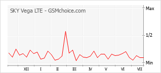 Popularity chart of SKY Vega LTE