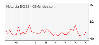 Popularity chart of Motorola EX132