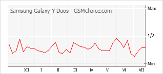 Le graphique de popularité de Samsung Galaxy Y Duos