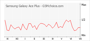 Gráfico de los cambios de popularidad Samsung Galaxy Ace Plus