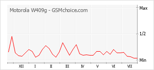 Popularity chart of Motorola W409g