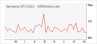 Popularity chart of Samsung GT-C3312