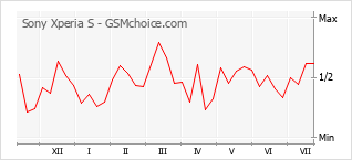 Le graphique de popularité de Sony Xperia S