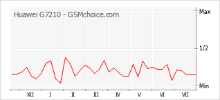 Popularity chart of Huawei G7210