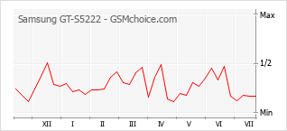 Popularity chart of Samsung GT-S5222