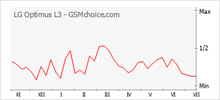 Le graphique de popularité de LG Optimus L3