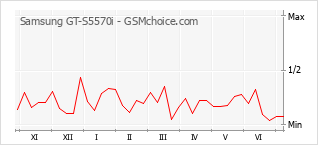 Grafico di modifiche della popolarità del telefono cellulare Samsung GT-S5570i