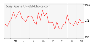 Popularity chart of Sony Xperia U