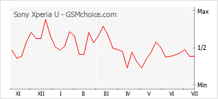 Gráfico de los cambios de popularidad Sony Xperia U
