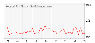 Popularity chart of Alcatel OT 985
