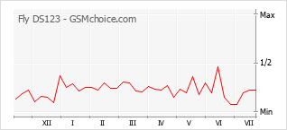 Popularity chart of Fly DS123