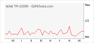 Popularity chart of teXet TM-3200R