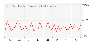 Le graphique de popularité de LG T375 Cookie Smart