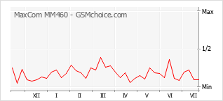 Popularity chart of MaxCom MM460