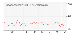 Gráfico de los cambios de popularidad Huawei Ascend Y200