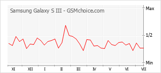 Popularity chart of Samsung Galaxy S III