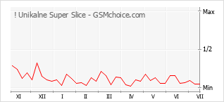 Popularity chart of ! Unikalne Super Slice