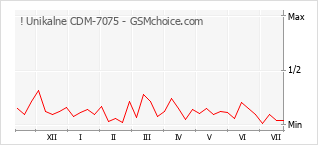 Popularity chart of ! Unikalne CDM-7075