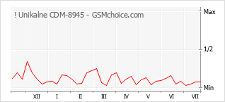 Popularity chart of ! Unikalne CDM-8945