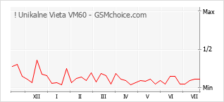 Popularity chart of ! Unikalne Vieta VM60