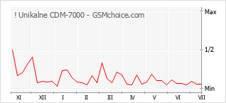 Popularity chart of ! Unikalne CDM-7000