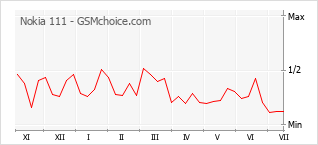 Gráfico de los cambios de popularidad Nokia 111