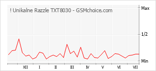 Popularity chart of ! Unikalne Razzle TXT8030