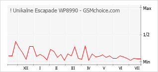 Popularity chart of ! Unikalne Escapade WP8990