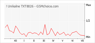 Popularity chart of ! Unikalne TXT8026