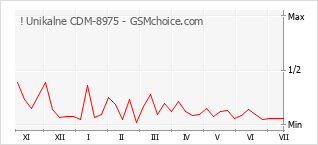 Popularity chart of ! Unikalne CDM-8975
