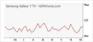 Popularity chart of Samsung Galaxy Y TV