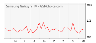 Gráfico de los cambios de popularidad Samsung Galaxy Y TV