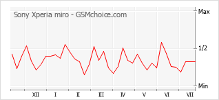 Gráfico de los cambios de popularidad Sony Xperia miro