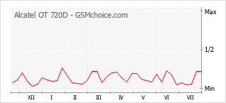 Popularity chart of Alcatel OT 720D