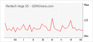 Popularity chart of Pantech Vega S5