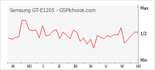 Popularity chart of Samsung GT-E1205