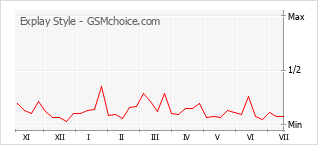 Popularity chart of Explay Style