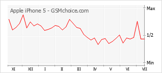 Popularity chart of Apple iPhone 5
