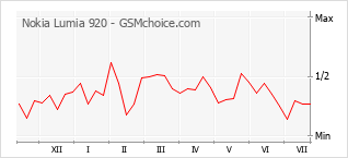 Popularity chart of Nokia Lumia 920