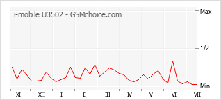 Popularity chart of i-mobile U3502