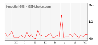 Popularity chart of i-mobile i698